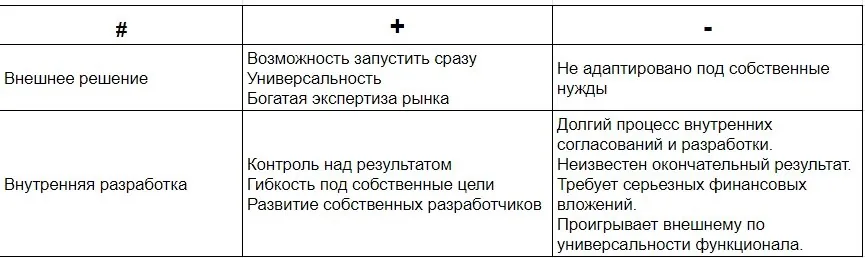 Использование собственной разработки или аутсорсинг решения